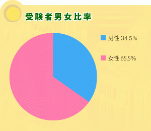 問題と傾向 C P A チーズ検定