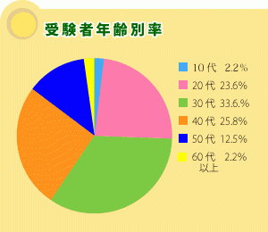 問題と傾向 C P A チーズ検定