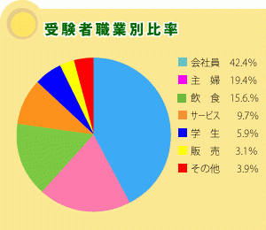 問題と傾向 C P A チーズ検定